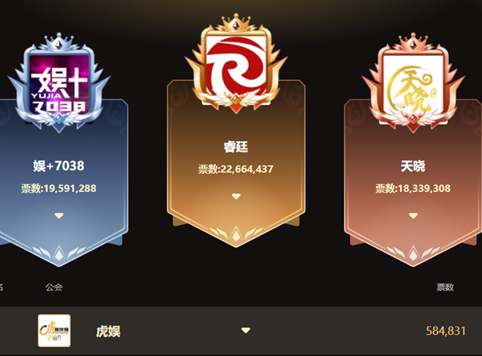 虽票达4600万，但天晓遗憾出局！