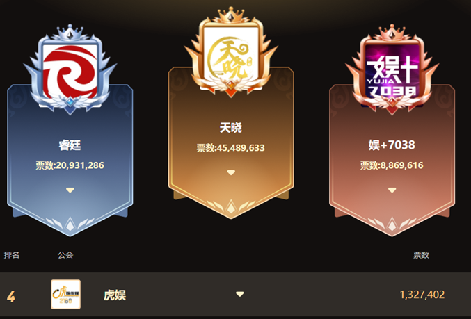 超2000万票，睿廷的确太强大！