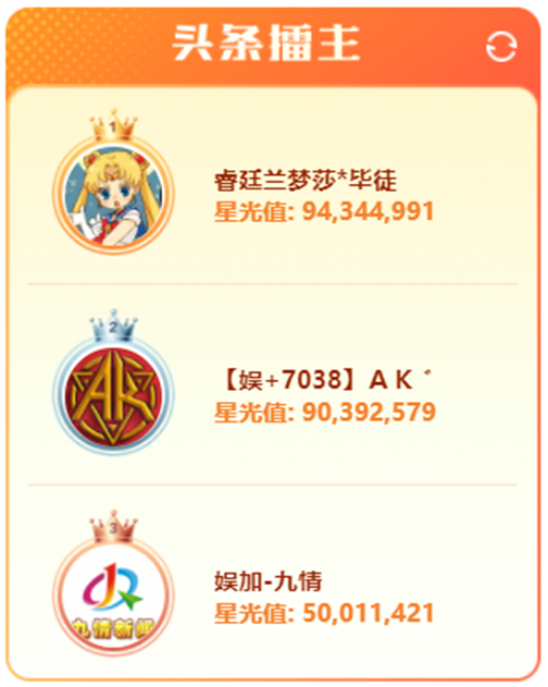 9434万票，兰梦莎成为夏季头条第一人