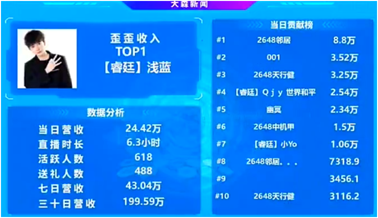 Top1实力，浅蓝登顶收入榜，一哥实力