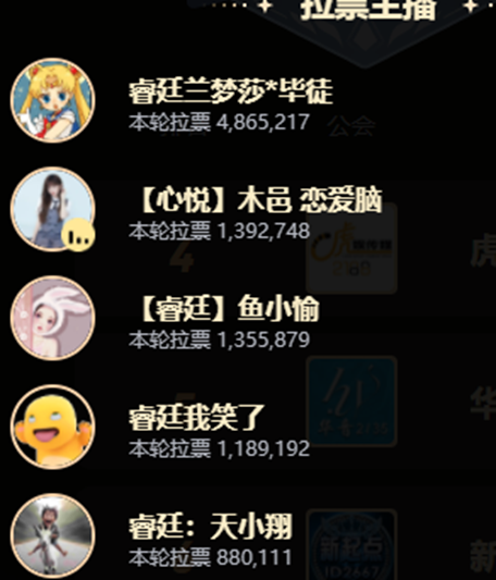 超2000万票，睿廷的确太强大！