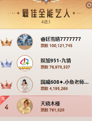 769万票！九情夺得全能组亚军席位